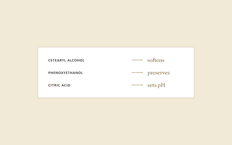 Three ingredient names each labelled with what they actually do: softens, preserves, sets pH